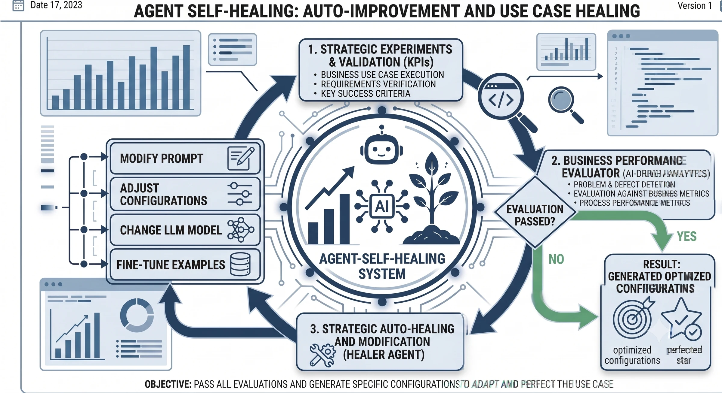 Autonomous Agent Optimisation loop where experiments are evaluated, failures are diagnosed and a healer agent modifies the harness before running the next iteration
