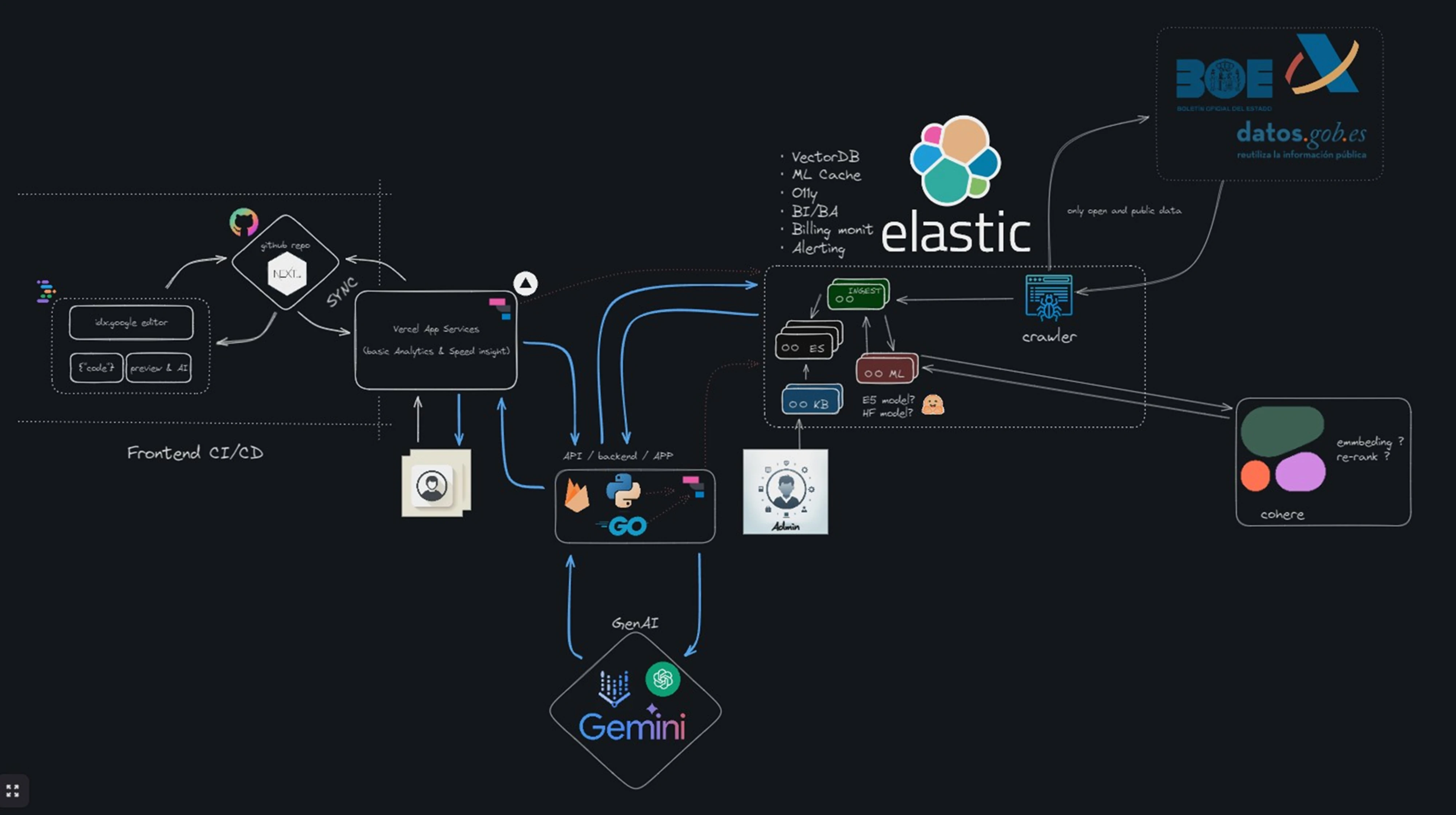 Estado.ai architecture connecting a Next.js frontend, application services, Elasticsearch, BOE and public-data crawlers, backend APIs and generative AI models